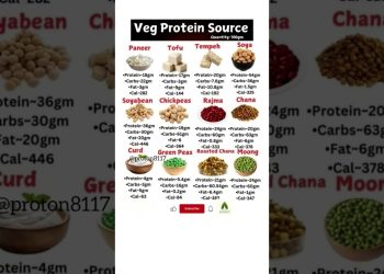 Top 12 Veg #Protein Sources 🍲 (Per 100g) | High Protein #VegDiet & #Nutrition Tips #health #shorts