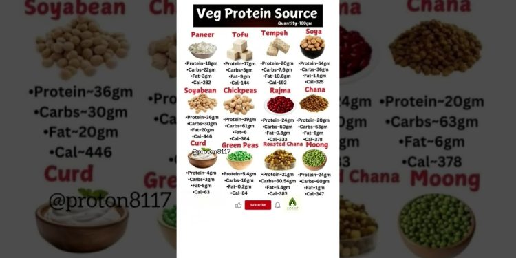 Top 12 Veg #Protein Sources 🍲 (Per 100g) | High Protein #VegDiet & #Nutrition Tips #health #shorts