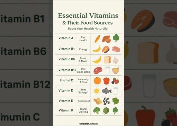 Vitamins Chart: Functions, Sources & Benefits #healthyeating #healthylifestyle #diettips