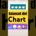 balanced diet chart #balanceddiet #diet #shorts #shortsfeed #nutrition #diettips #dieting #food